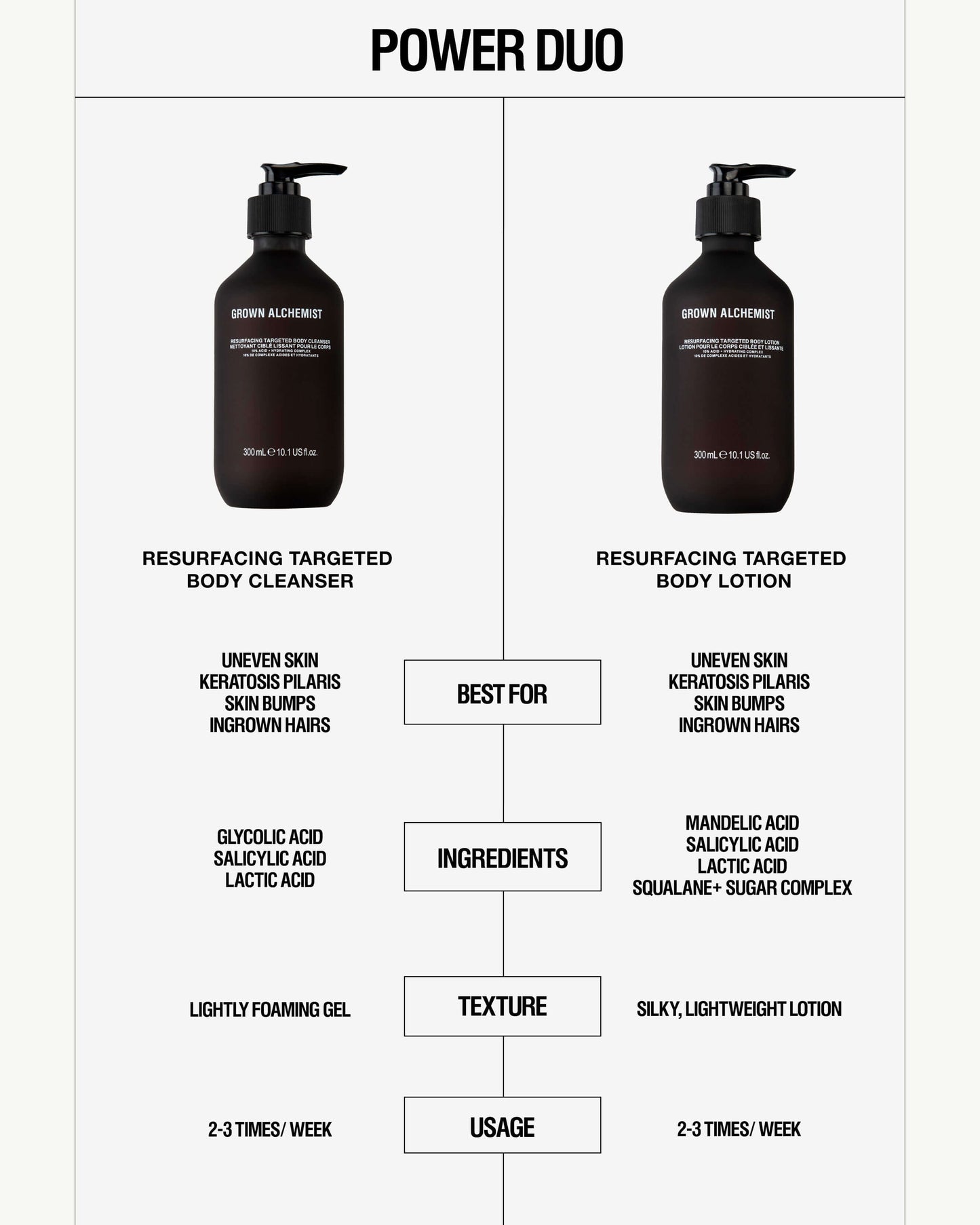 Resurfacing Targeted Body Lotion